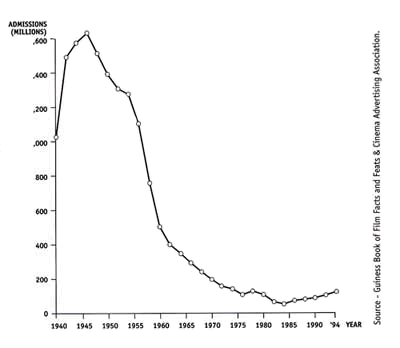 Graph of cinema attendances 1945-1994